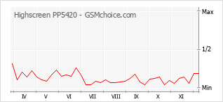 手機聲望改變圖表 Highscreen PP5420