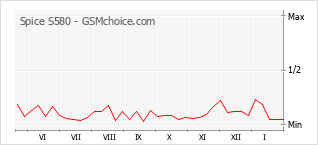 Diagramm der Poplularitätveränderungen von Spice S580