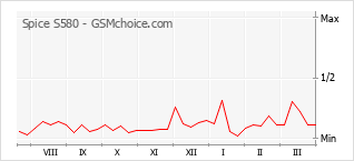 Populariteit van de telefoon: diagram Spice S580