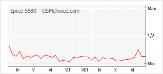手機聲望改變圖表 Spice S580
