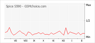 Gráfico de los cambios de popularidad Spice S590