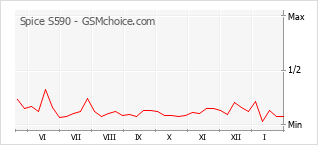 Grafico di modifiche della popolarità del telefono cellulare Spice S590