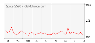 Traçar mudanças de populariedade do telemóvel Spice S590
