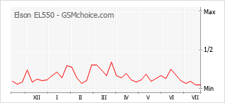 Gráfico de los cambios de popularidad Elson EL550