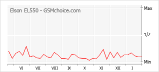 Le graphique de popularité de Elson EL550