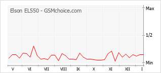 Grafico di modifiche della popolarità del telefono cellulare Elson EL550