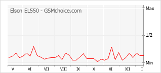 Диаграмма изменений популярности телефона Elson EL550