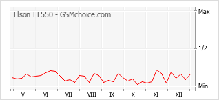 手机声望改变图表 Elson EL550