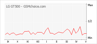 Grafico di modifiche della popolarità del telefono cellulare LG GT500