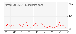 Popularity chart of Alcatel OT-C652