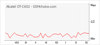 Le graphique de popularité de Alcatel OT-C652