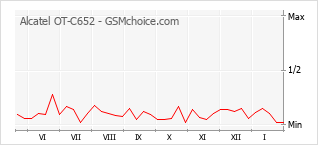 Grafico di modifiche della popolarità del telefono cellulare Alcatel OT-C652