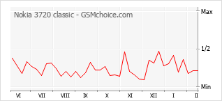 Diagramm der Poplularitätveränderungen von Nokia 3720 classic