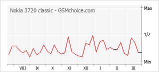 Gráfico de los cambios de popularidad Nokia 3720 classic