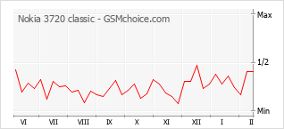 Grafico di modifiche della popolarità del telefono cellulare Nokia 3720 classic