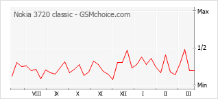 Populariteit van de telefoon: diagram Nokia 3720 classic