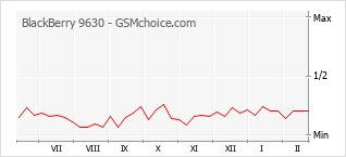 Diagramm der Poplularitätveränderungen von BlackBerry 9630