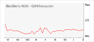 Grafico di modifiche della popolarità del telefono cellulare BlackBerry 9630
