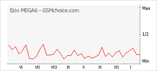 Popularity chart of Ezio MEGA6