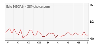 Gráfico de los cambios de popularidad Ezio MEGA6