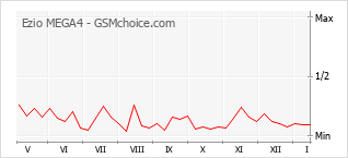 Gráfico de los cambios de popularidad Ezio MEGA4