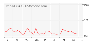Traçar mudanças de populariedade do telemóvel Ezio MEGA4