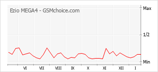 Диаграмма изменений популярности телефона Ezio MEGA4