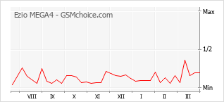 手機聲望改變圖表 Ezio MEGA4