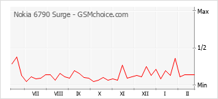 Grafico di modifiche della popolarità del telefono cellulare Nokia 6790 Surge