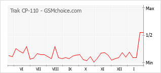 Populariteit van de telefoon: diagram Trak CP-110