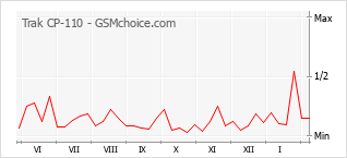 Traçar mudanças de populariedade do telemóvel Trak CP-110