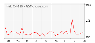 Диаграмма изменений популярности телефона Trak CP-110