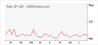 Diagramm der Poplularitätveränderungen von Trak CP-120