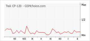 Gráfico de los cambios de popularidad Trak CP-120