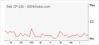 Populariteit van de telefoon: diagram Trak CP-120