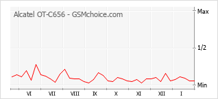 Diagramm der Poplularitätveränderungen von Alcatel OT-C656