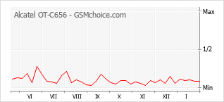 Grafico di modifiche della popolarità del telefono cellulare Alcatel OT-C656