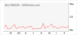 Grafico di modifiche della popolarità del telefono cellulare Ezio MASS2R
