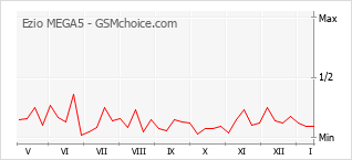 Gráfico de los cambios de popularidad Ezio MEGA5