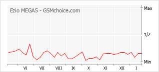 Le graphique de popularité de Ezio MEGA5