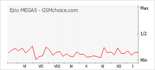 Grafico di modifiche della popolarità del telefono cellulare Ezio MEGA5