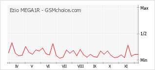 Gráfico de los cambios de popularidad Ezio MEGA1R