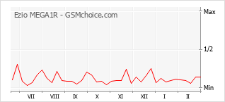 Le graphique de popularité de Ezio MEGA1R