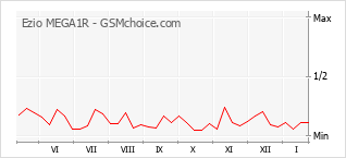 Populariteit van de telefoon: diagram Ezio MEGA1R