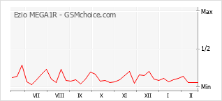 Диаграмма изменений популярности телефона Ezio MEGA1R