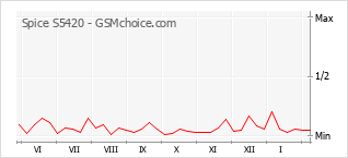 Diagramm der Poplularitätveränderungen von Spice S5420