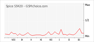 Gráfico de los cambios de popularidad Spice S5420