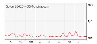 Grafico di modifiche della popolarità del telefono cellulare Spice S5420