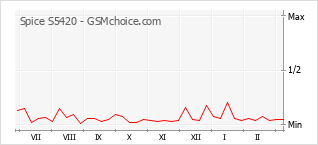 Populariteit van de telefoon: diagram Spice S5420
