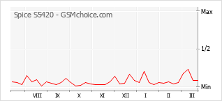 Traçar mudanças de populariedade do telemóvel Spice S5420